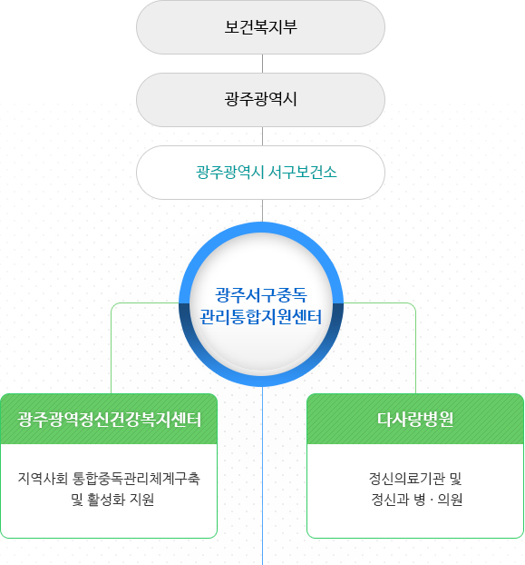 보건복지부, 광주광역시, 광주광역시 서구보건소, 광주서구중독관리통합지원센터, 광주광역정신겅강복지센터(지역사회 통합중독관리체계구축 및 활성화 지원), 치료기관(정신의료기관 및 정신과 병 의원)