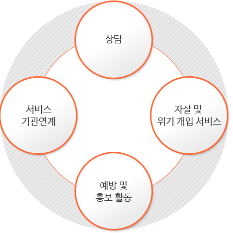 열린마음상담센터. 개인상담, 서비스 기관연계, 자살 및 위기개입 서비스, 예방 및 홍보활동.