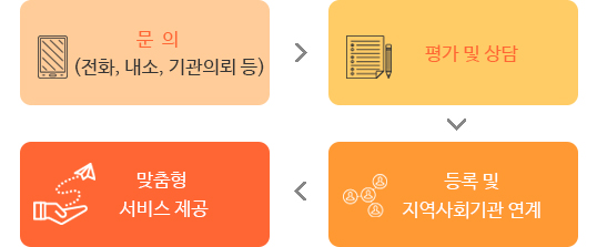 문의(전화, 내소, 기관의뢰 등), 평가 및 상담, 등록 및 지역사회기관 연계, 맞춤형 서비스 제공